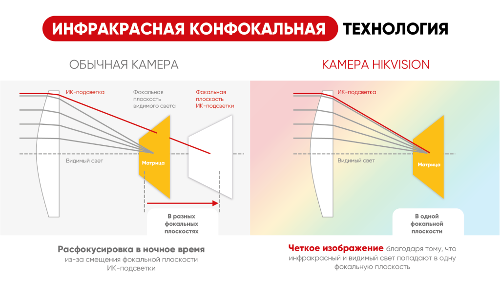 ИК-подсветка для мегапиксельных камер